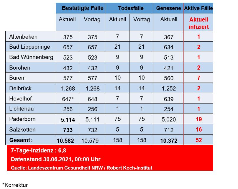 Grafiktabelle der bestätigten Fälle, der Todesfälle, der Genesenen und der aktiven Fälle eingeteilt in Städten und Gemeinden des Kreises Paderborn © Kreis Paderborn